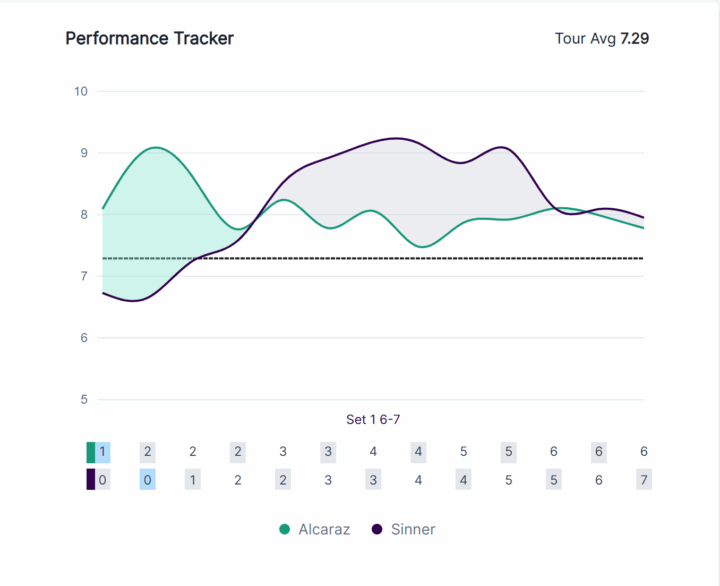 ATP Monte Carlo: Sinner contro Alcaraz, la diagonale di rovescio come chiave tattica